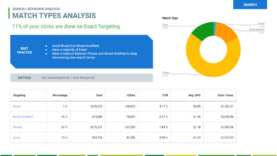 adwords audit Matchings