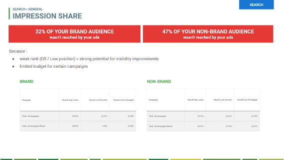 adwords audit Impression shares