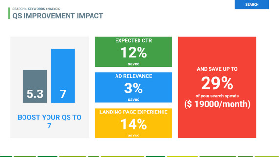 adwords audit Quality Score